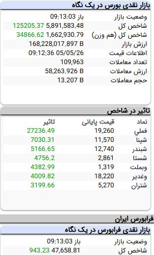 بورس۲۴ | Bourse24: #شاخص_کل_بورس در آستانه رسیدن به قله 6 میلیونی است.صعود تا ارتفاع 5 میلیون و 891 هزار واحد عمدتا به مدد نمادهای #فملی، #