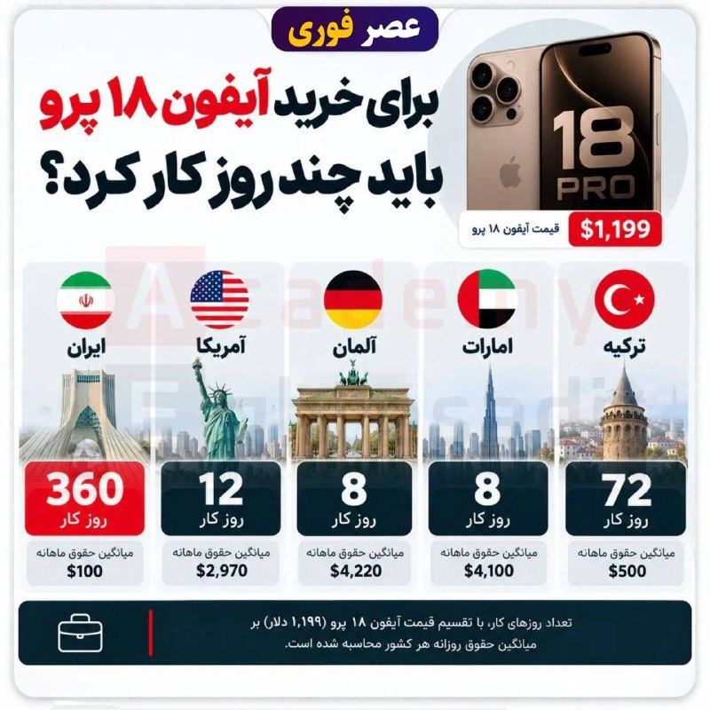 خبرفوری/ عصر فوری: برای خرید آیفون ۱۸ پرو در هر کشور باید چند روز کار کرد؟@AsreFori