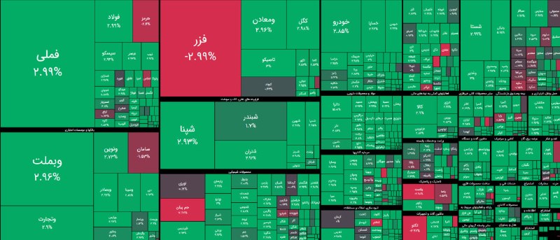 بورس۲۴ | Bourse24: قاب پایانی معاملات بازار #بورس و #فرابورس با سبزپوشی 92% از نمادها و جذب تقریبی 5,2 همت پول خرد در ازاء 26,8 همت جابجایی