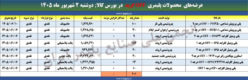 رسانه انجمن ملی صنایع پلیمر ایران | اینپیا: آمار بخشی از عرضه‌های محصولات پلیمری off گرید در بورس کالای ایران ☝️☝️☝️🔺دوشنبه ۲ شهریور ماه ۱۴۰۵📦 حجم عرضه: ۴۰۶ تن📢 این