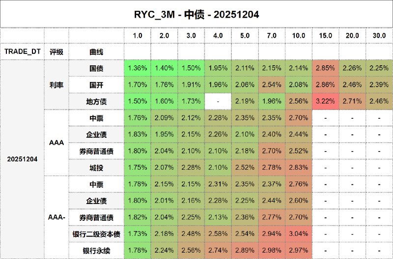 #骑乘收益 - 中债 - 20251204