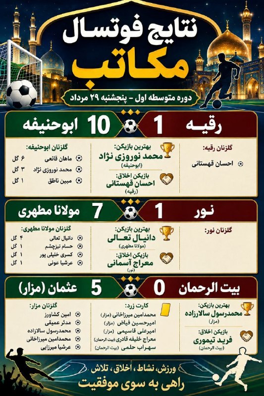 امور مکاتب حوزه علمیه احناف خواف: 🔶️ نتایج مسابقات فوتسال مقطع متوسطه مکاتب حوزه علمیه احناف خواف- مرحله مقدماتی۱۴۰۵/۵/۲۹🍃🌸💐🌸💐🍃امور مکاتب حوزه علمیه احناف