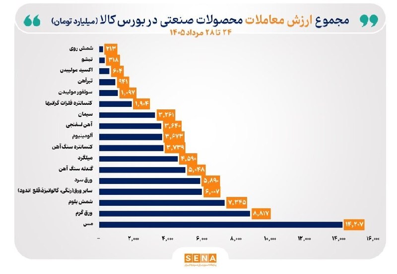 قیمت لحظه ای دلار طلا خودرو: 💲 مس صدرنشین جدول ارزش معاملات هفتگی بورس کالا شددر هفته منتهی به ۳۰ مرداد ۱۴۰۵، مس با ثبت ۱۴ هزار و ۲۰۷ میلیارد تومان ا