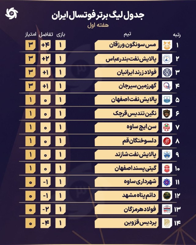 ورزش۳: نتایج و جدول لیگ برتر فوتسال در پایان هفته اول🆔 @varzshi3نتایج و جدول لیگ برتر فوتسال در پایان هفته اول🆔 @varzshi3