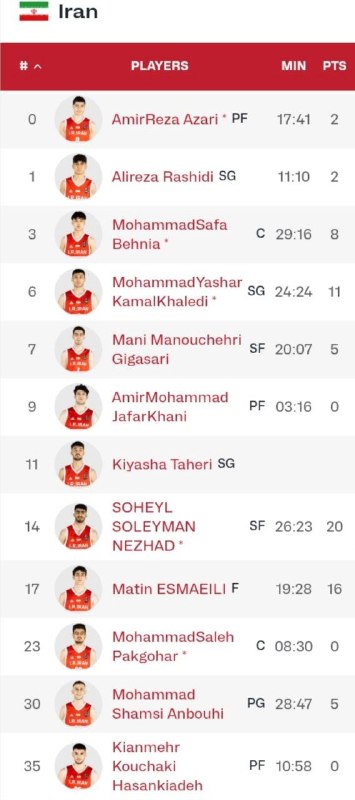 Basketball Trainer: ✅ شکست تیم #پسران #ایران مقابل تیم #استرالیا در مسابقات #کاپ_آسیا زیر 18 سال با نتیجه 90 بر 69 رقم خورد. 🛑 تیم ایران با 