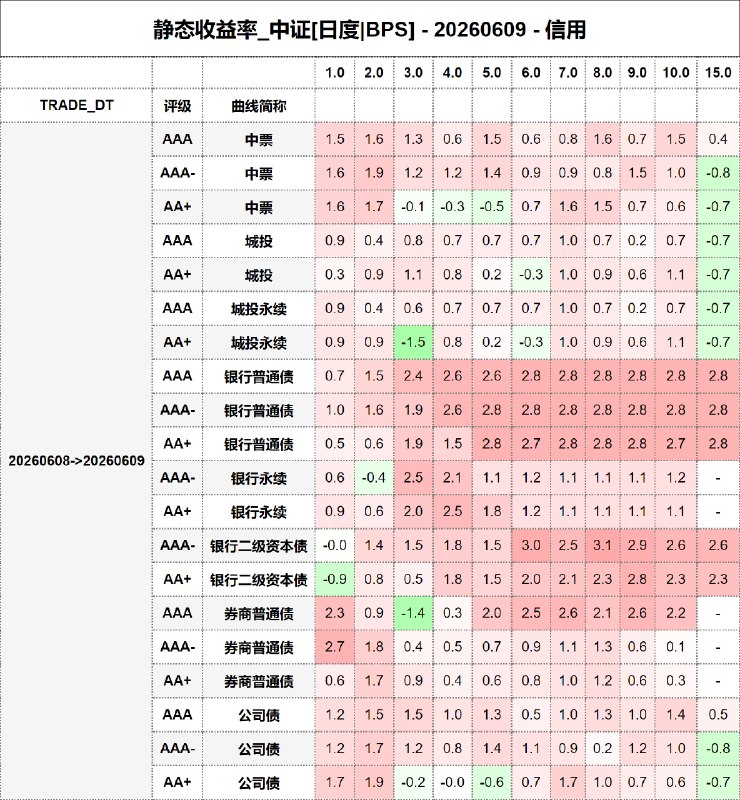 #静态收益率_中证 20260609