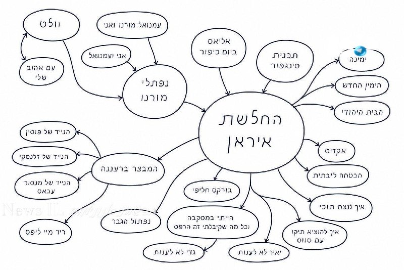 תרשים מקורי של נפתלי בנט נחשף לפי דיווח של אורי מלמד וחנן עמיאור
