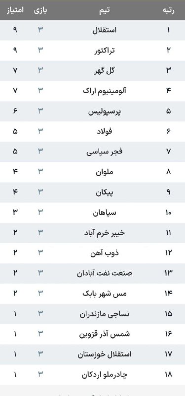 هم‌میهن: جدول و نتایج هفته سوم لیگ برتر ایران📌هم‌میهن را در فضای مجازی دنبال کنید:سایت ـ بله - تلگرام - روبیکا - اینستاگرامجدول و