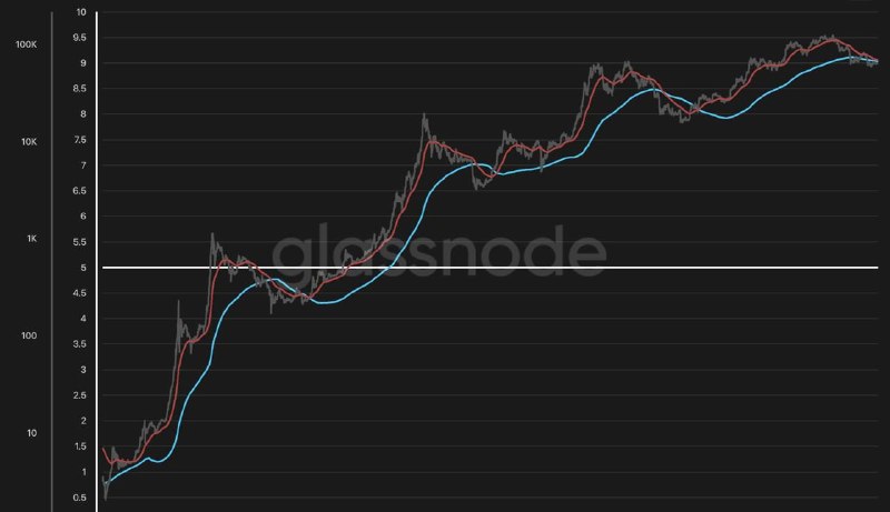 سیگنال ارز دیجیتال: 📊 تحلیل بیت‌کوین بر اساس داده‌ها🔹شاخص Pi Cycle Bottom که تاکنون سیگنال‌های دقیقی در کف‌های چرخه داده، هنوز کراس نزولی خو