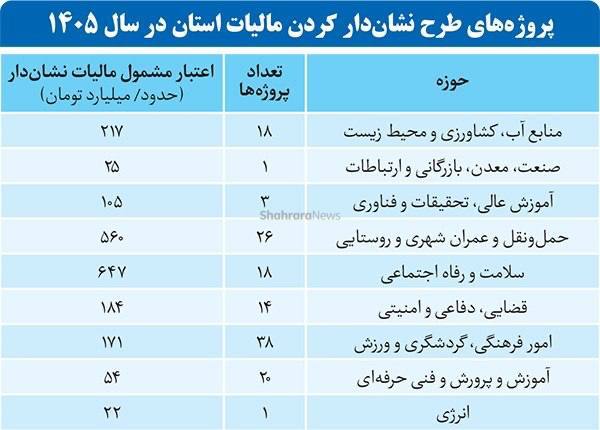 شهرآرانیوز: 🔶خرج مالیات برای پروژههای ملی استان خراسان رضوی 🔹به گزارش #شهرآرانیوز، از حدود ۲ هزار میلیارد تومان اعتبار طرح نشاندار