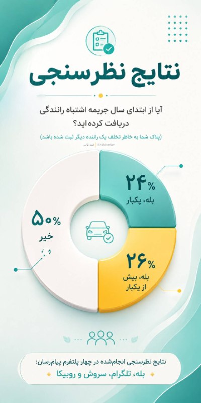 اخبار فارس: ♦️طبق نظرسنجی انجامشده در ۴ پلتفرم «اخبارفارس»، ۲۶درصد از مخاطبان اعلام کردند که بیش از یکبار به اشتباه جریمه شدهاند؛
