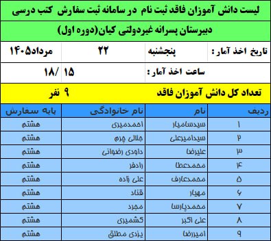 دبیرستان پسرانه غیردولتی کیان(دوره اول): لیست ۱۰ نفر از دانش آموزان باقی مانده از پایه هشتم سال تحصیلی ۱۴۰۶-۱۴۰۵ دبیرستان غیردولتی پسرانه کیان(دوره اول) که تا سا