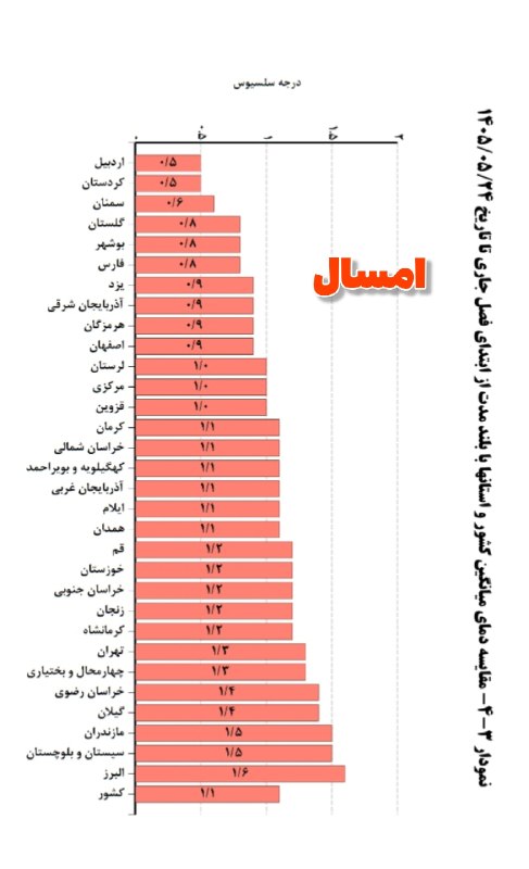 کانال هواشناسی کل کشور🔖: مقایسه دمای میانگین کشور و استانها با مشابه بلندمدت از آغاز تابستان تا روزهای پایانی مرداد🔹سمت چپ: امسال🔹سمت راست: پارس