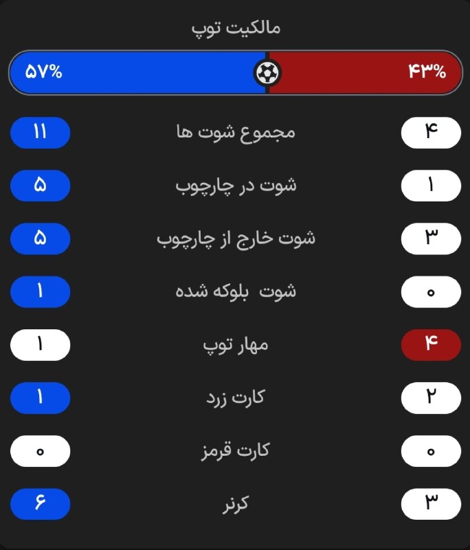آنتی لنگی🔥: 📊آمارنهاییدیدار امشبدوتیم استقلال🆚نساجی؛ آسانی با نمره 8.8 بهترین بازیکن زمین انتخاب شد. ⚪️ 🆔 @antilongi 🔥