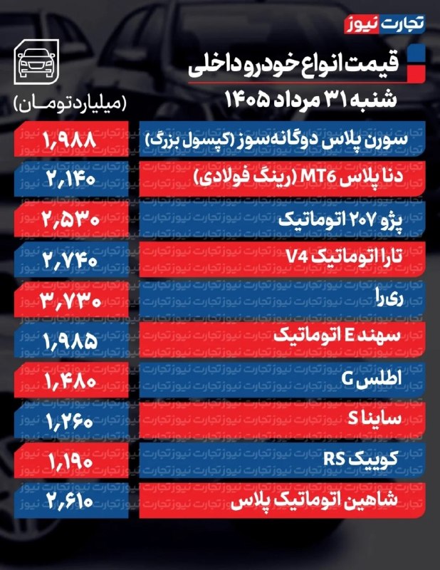 👈 اخبار سجاسرود 👉: قیمت خودرو امروز ۳۱ مرداد ۱۴۰۵ / بررسی کارنامه ۶ ماهه بازار خودروقیمت خودرو امروز ۳۱ مراد ۱۴۰۵ در شرایطی اعلام شد که باز
