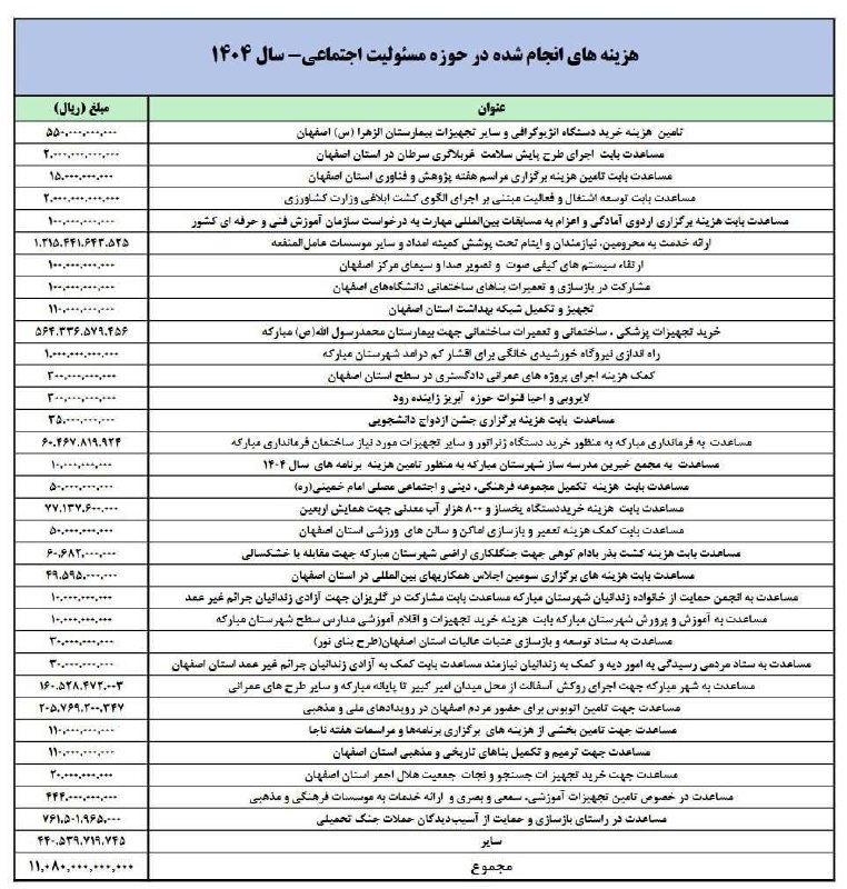دولت بهار: 🔴 نگاهی به لیست اقدامات و مسئولیت‌های اجتماعی شرکت فولاد مبارکه بیندازید و برخی ارقام را مقایسه کنید‌. لطفا فقط به ارقام