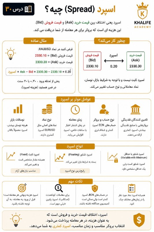 خلیفه (طلای جهانی): 💱 درس ۳۰ | اسپرد چیه؟اسپرد یعنی اختلاف بین قیمت خرید و قیمت فروش. 📊 مثلاً اگه قیمت خرید 2000 باشه و قیمت فروش 1999.5، اخ