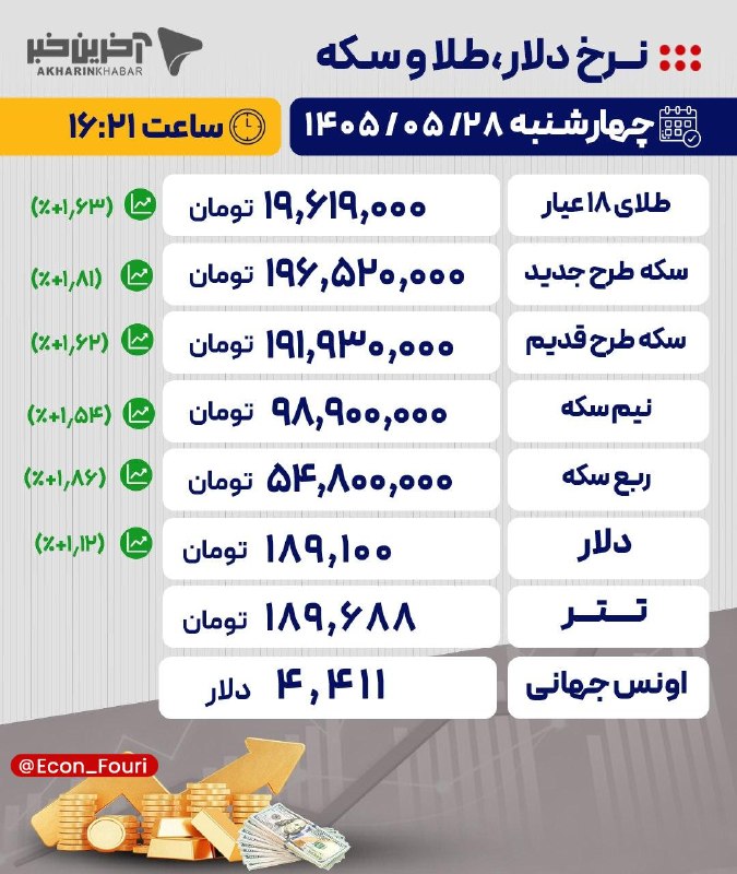 اقتصاد فوری 📈: آخرین قیمتها در بازار طلا، سکه و ارز /۲۸ مرداد ۱۴۰۵💰 @Econ_Fouri