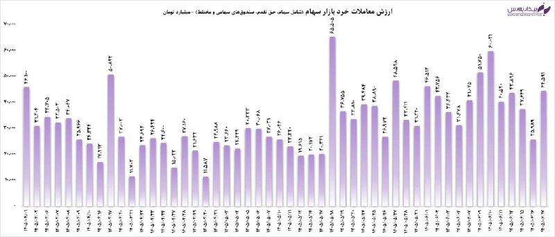 بیدار بورس: #خلاصه_بازار 🚀 طوفان سبز در تالار شیشهای؛ فتح کانال ۷ میلیون واحدی با چاشنی ورود سنگین نقدینگی!📆 ۱۷ شهریورماه ۱۴۰۵🔼 امر