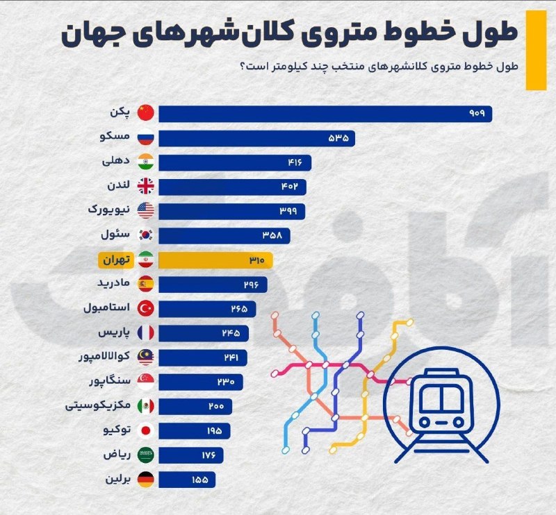 Tabnak | تابناک: طول خطوط متروی کلانشهرهای جهان🔹️پکن با ۹۰۹ کیلومتر خط فعال، طولانیترین شبکه متروی جهان را در اختیار دارد. همچنین ۹ شهر