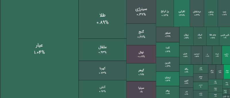 بورس۲۴ | Bourse24: پایان معاملات صندوق های #طلا و #سکه با جذب حدود 600 میلیارد تومان نقدینگی خرد به ازاء 7,5 همت معاملهصندوق های #نقره با 7