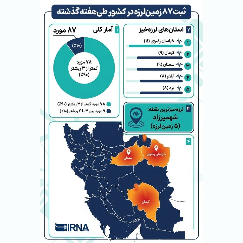 IRNA Info רשמה 87 רעידות אדמה במדינה במהלך השבוע האחרון