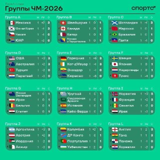 Сыграны все матчи первого тура ЧМ-2026.