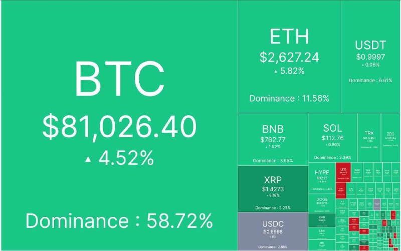 روزنامه جهانصنعت: 🟦آپدیت بازار کریپتو ٢٨ شهریور ماه▪️مارکت کپ: ٢.٧٧ تریلیون دلار▪️شاخص ترس/طمع: ٧٣% ▪️قیمت تتر: ٢٢٧,١۵٠ تومان🚀 @jahansanat
