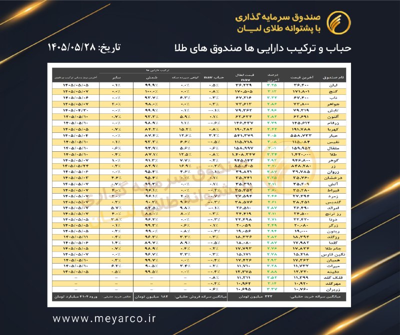 معیار: حباب و ترکیب دارایی‌ها صندوق‌های طلا @liangoldfund
