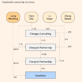 FT: Оценка DeepSeek может составить $45 млрд, возглавить раунд может китайский Big Fund– Возглавить раунд может крупнейшая инвесткомпания Китая– Инвесткомпанию Big Fund поддерживает правительство– Стоимость DeepSeek по итогам раунда может быть $45 млрд– Пе