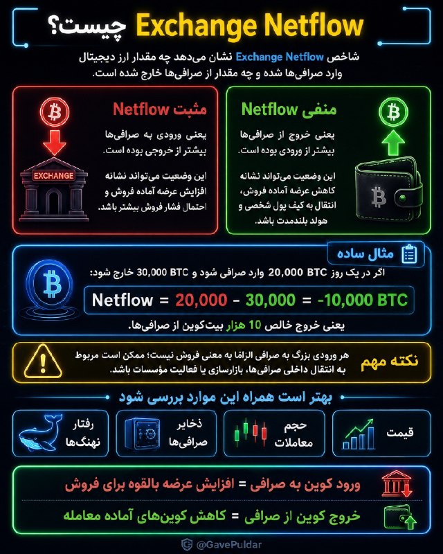 گاو پولدار | ترید | سیگنال: ❓ شاخص Exchange Netflow چیست؟🔗 این شاخص تفاوت بین ورود و خروج ارز از صرافی‌ها رو نشون میده.⚪️ Netflow مثبت = ورود بیشتر 