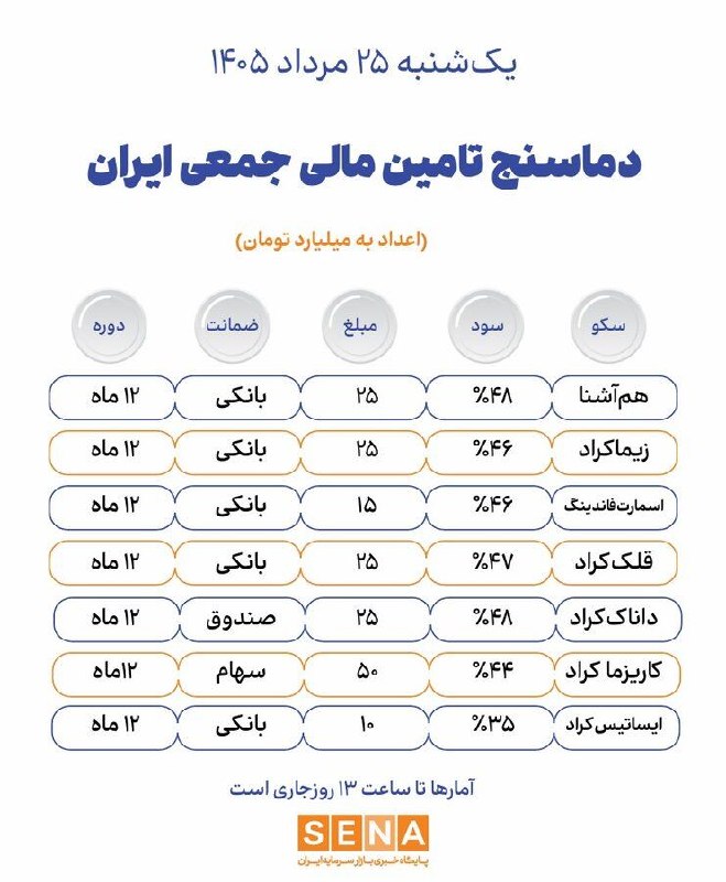 SenaNews سنانیوز: 🌡 دماسنج تامین مالی جمعی در روز یک‌شنبه ۲۵ مرداد ۱۴۰۵🔵داده‌های فرابورس ایران نشان می‌دهد مجموع ارزش پروژه‌های تأمین مالی