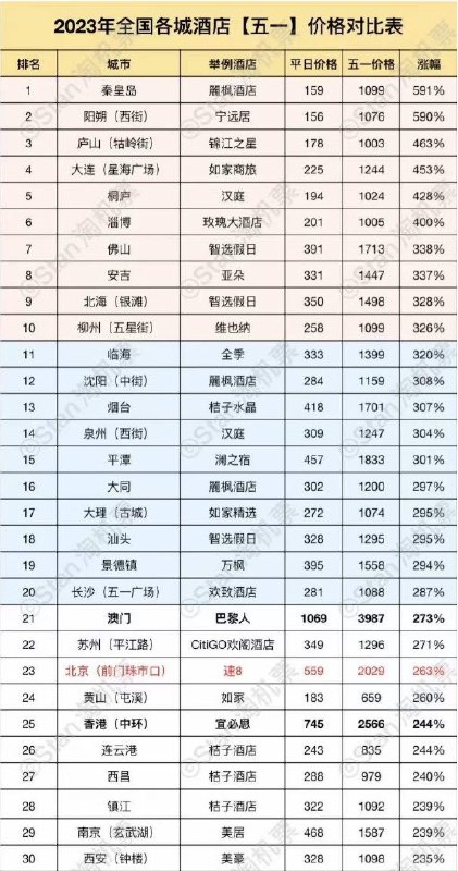 RT 曹山石三年清零后第一个五天长假，价格已经超过2019年同期