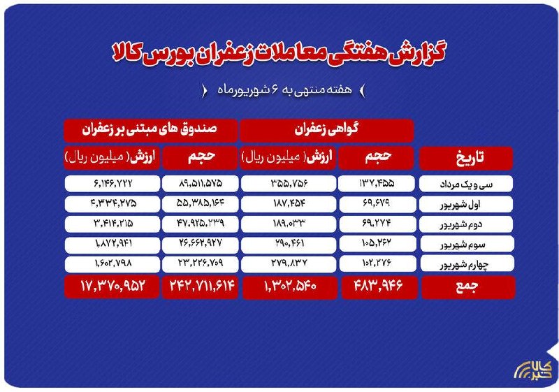 قیمت لحظه ای دلار طلا خودرو: 💲مجموع ارزش ۱۸۶۷ میلیارد تومانی معاملات زعفران در بورس کالابر اساس گزارش هفتگی بورس کالای ایران، در هفته منتهی به ۶ شهری