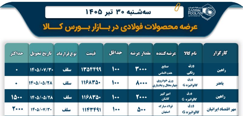 زرین فولاد شهریاری: 👈عرضه محصولات فولادی در بورس کالا مورخ 1405/04/30 🔴ورق رنگی صنایع هفت الماس▪️عرضه:3000 تن▫️قیمت: 1354499 ریال▪️تاریخ تحو
