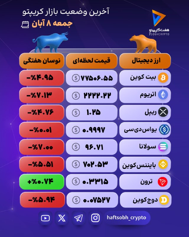 שוק הקריפטו בדרך למעלה; ביטקוין ואלטקוינים הפכו לירוקים כיום, שוק המטבעות הדיגיטליים היה עד לגל של ביקוש ומ…