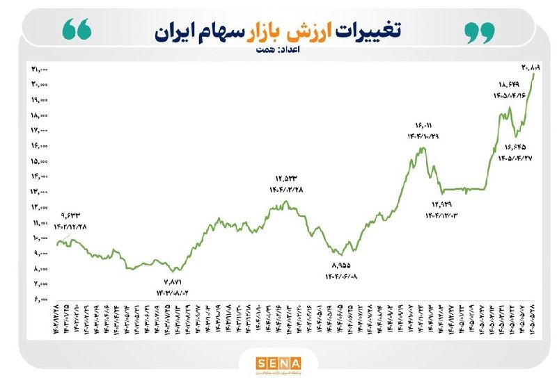 تجارت‌ نیوز: 🔻مجموع ارزش بازار اوراق بهادار در ۴ بورس ایران به مرز ۲۵ هزار همت رسید▪️ اندازه بازار در یک‌سال اخیر ۱۲۲ درصد بزرگ‌تر شد
