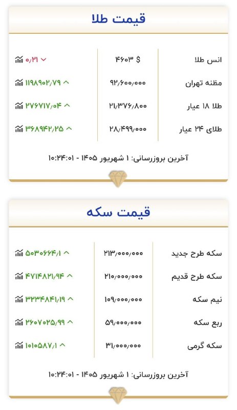 تَلخندسیاسی اجتماعی: 📛طلا ۲۱ میلیون و ۳۷۶ هزار سکه ۲۱۳ میلیون دلار فردایی ۱۹۵۶۰۰ تومان🙈 #تلخندسیاسی 👇 @Talkhand_Siyasi2