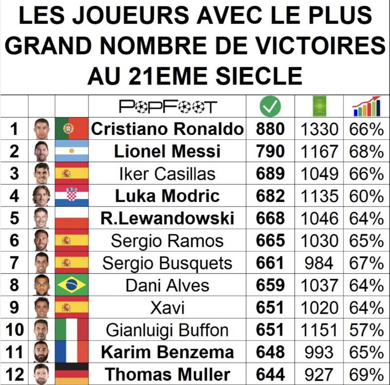 CR7 NEWS: 📊 بازیکنانی که بیشترین برد رو در قرن بیست‌ویکم به دست آوردن...------------🇵🇹 ســـے آر ســـون نـــیـــوز@CR7_NEWS