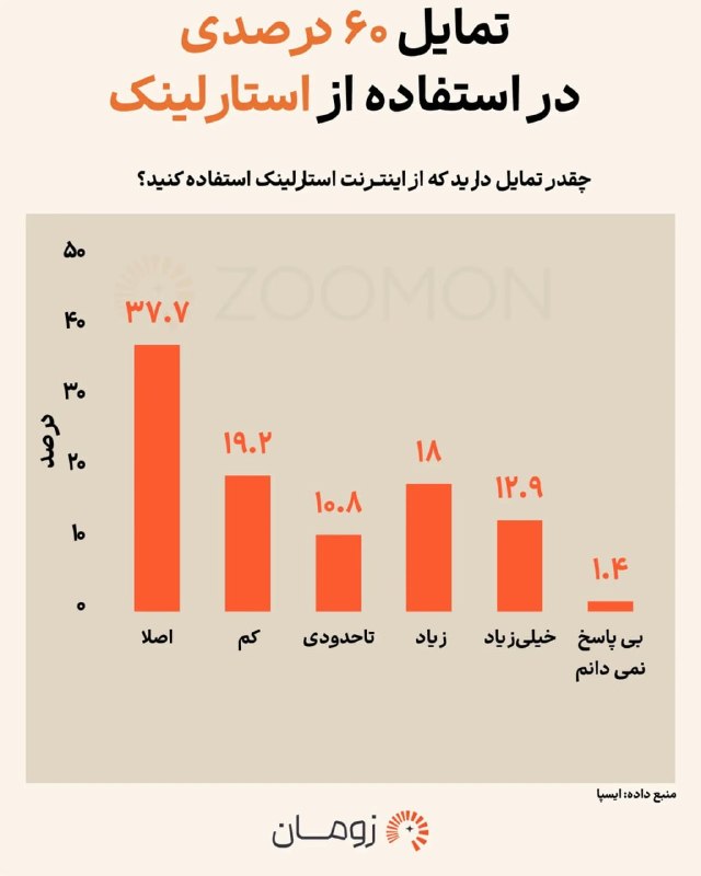 Zoomit | زومیت: ۲۰ میلیون ایرانی دنبال اینترنت استارلینک‌اند🔹۲۰ میلیون ایرانی ممکن است مشتری استارلینک باشند!🔹این بار پای تقاضای واقعی ب