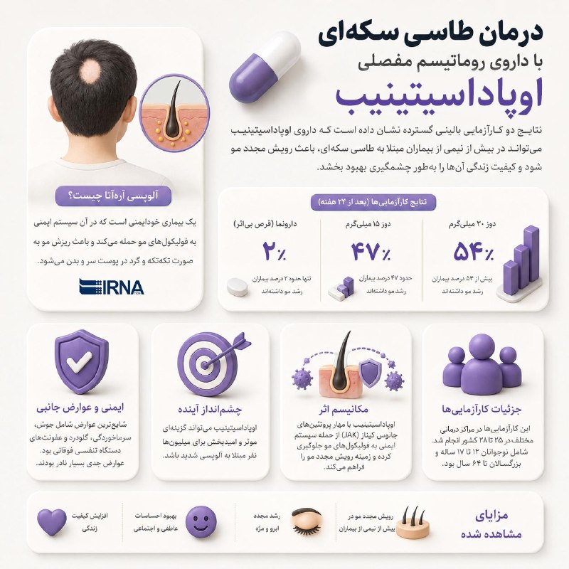 خبرگزاری ایرنا: 📋#اینفو_ایرنا|درمان طاسی سکه‌ای با داروی روماتیسم مفصلی🔹نتایج دو کارآزمایی بالینی گسترده نشان داده است که داروی اوپاداسی