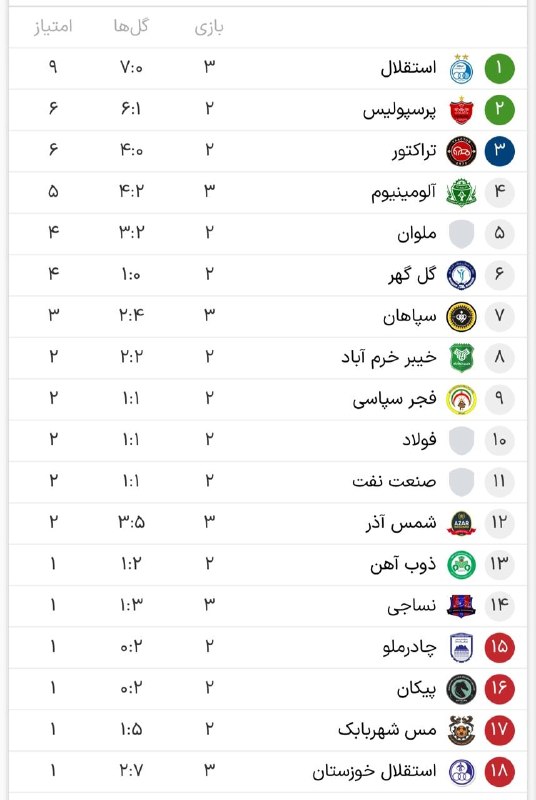 🌟قائمشهریها🌟: 🔹 جدول لیگ برتر پس از پایان بازی های روز اول هفته سوم@GhaemShahriha