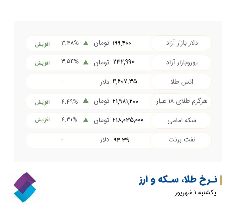کارگزاری تامین سرمایه نوین| NIBB.IR: #نرخ_ارز #نرخ_طلا_سکه@nibbroker | کارگزاری تامین سرمایه نوین