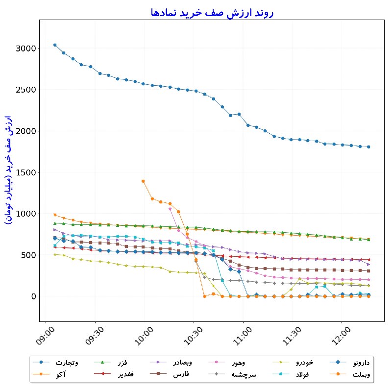 بورس در لحظه: #ارزش‌صف‌خرید_نمادها#D1405_06_01 12:16