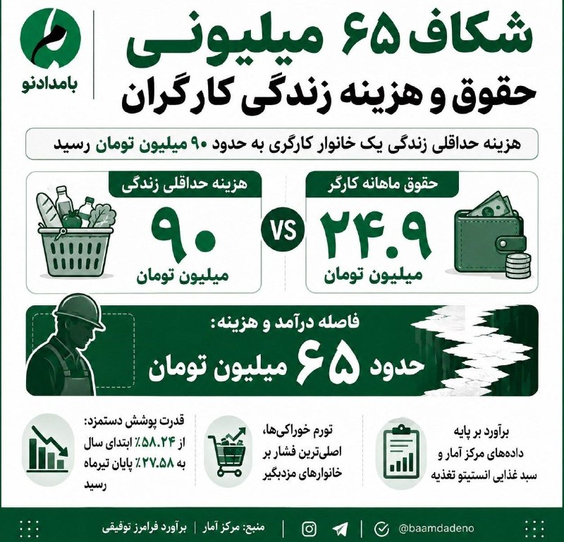 میدیای سەربەرزی: 📢شکاف ۶۵ میلیونی حقوق و هزینه زندگی کارگران و کارمندان🔹محاسبات تازه نشان میدهد، هزینه حداقلی زندگی یک خانوار کارگری یا