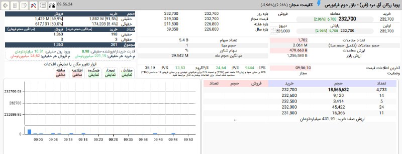 بورس۲۴ | Bourse24: #فزر در هفتمین روز متوالی صف خرید به قیمت 23,270 تومان رسید.قدرت 9 برابری تقاضای حقیقیحمایت 9 درصدی حقوقی هاسرانه خرید ب