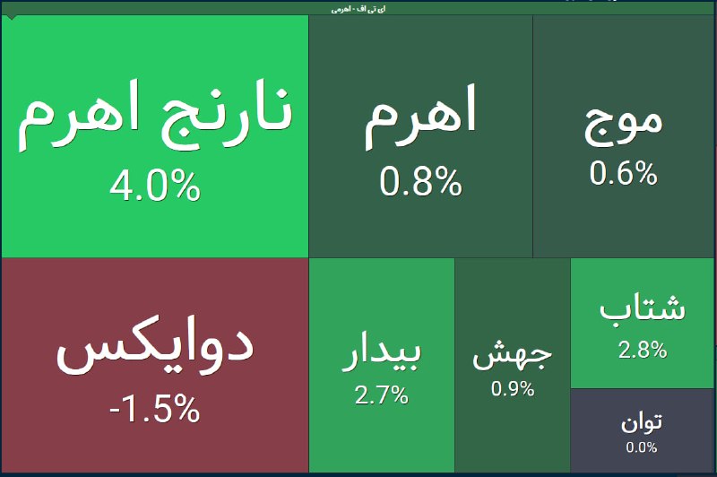 🔸 بازار بورس تهران 🔸: 🟢 نارنج به صف خرید نشستافزایش تقاضا در صندوقهای اهرمی@BazarBourseTehran