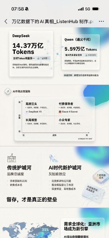 早晨把一篇巨长的文章导入 ListenHub让 AI 自己做了个 PPT出来的效果太牛逼了…AI 自己的美学水平已经这么高了吗？大聪明看到说，好是好，但是一个PPT 10块钱，太贵了我跟大聪明说你找咸鱼代做，花300都不一定有这效果效果…其实很便宜了好吗早晨把一篇巨长的文章导入 ListenHub让 AI 自己做了个 PPT出来的效果太牛逼了…AI 自己的美学水平已经这么高了吗？大聪明看到说，好是好，但是一个PPT 10块钱，太贵了我跟大聪明说你找咸鱼代做，花300都不一定有这效果效果…其实很便宜了好吗