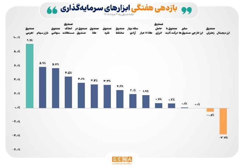 SenaNews سنانیوز: #گزارش📊 سهام و صندوق‌های سهامی در صدر جدول بازده هفتگی بازارهای دارایی‌🔵بررسی بازده هفتگی بازارهای دارایی در هفته منتهی 