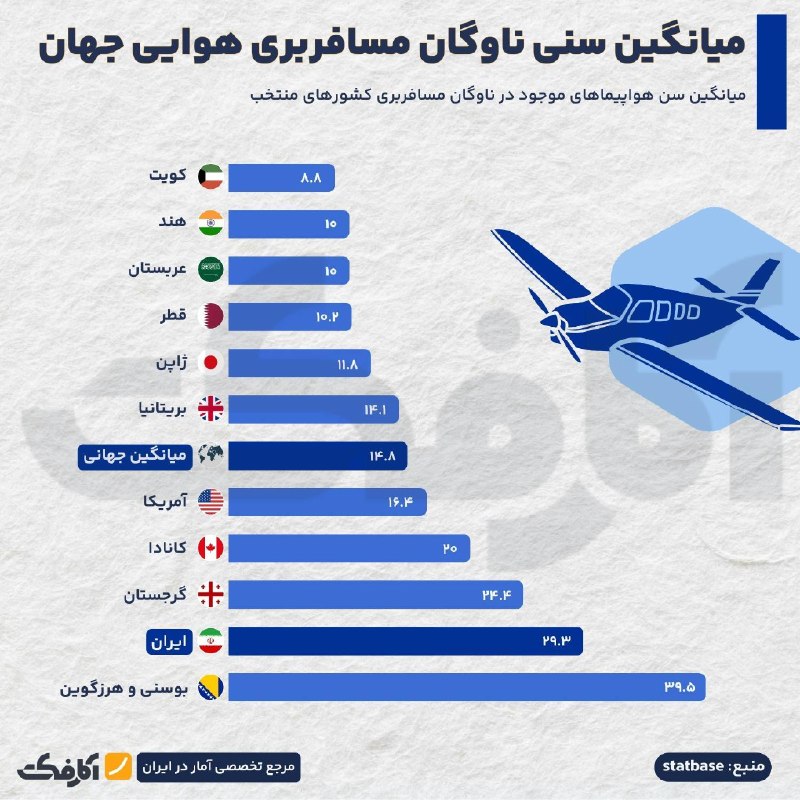 خبرفوری: میانگین ناوگان مسافربری هوایی جهان🔸بر اساس جدیدترین آمارهای جهانی، میانگین سنی ناوگان مسافربری هوایی ایران به ۲۹.۳ سال ر